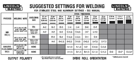 mig welding 20 gauge sheet metal|mig settings for sheet metal.